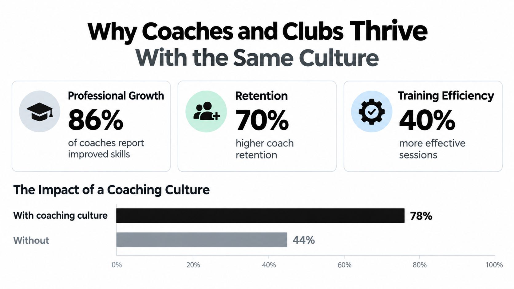 An infographic showing the positive impact of a coaching culture on coach professional growth, retention, and training efficiency.