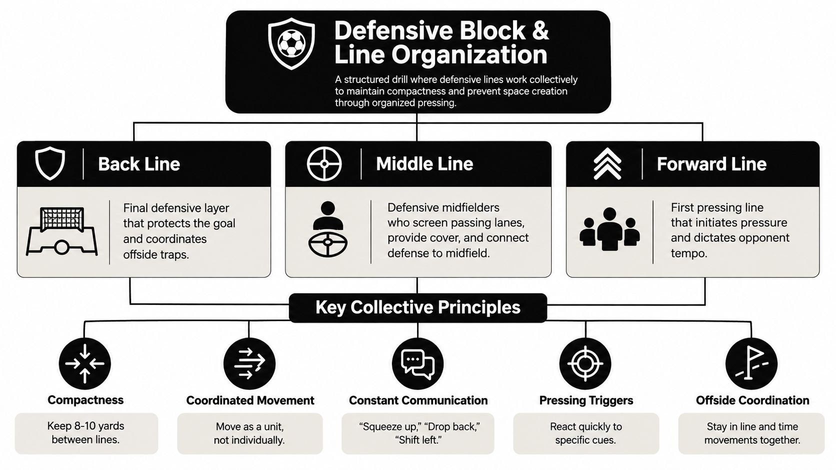 An infographic detailing defensive block and line organization strategy in football, highlighting three defensive lines and key principles.