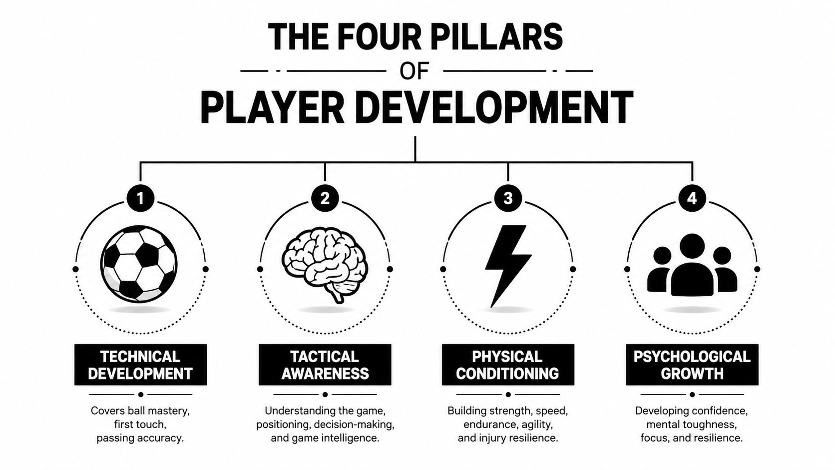 A diagram illustrating the four pillars of player development including technical, tactical, physical, and psychological aspects.