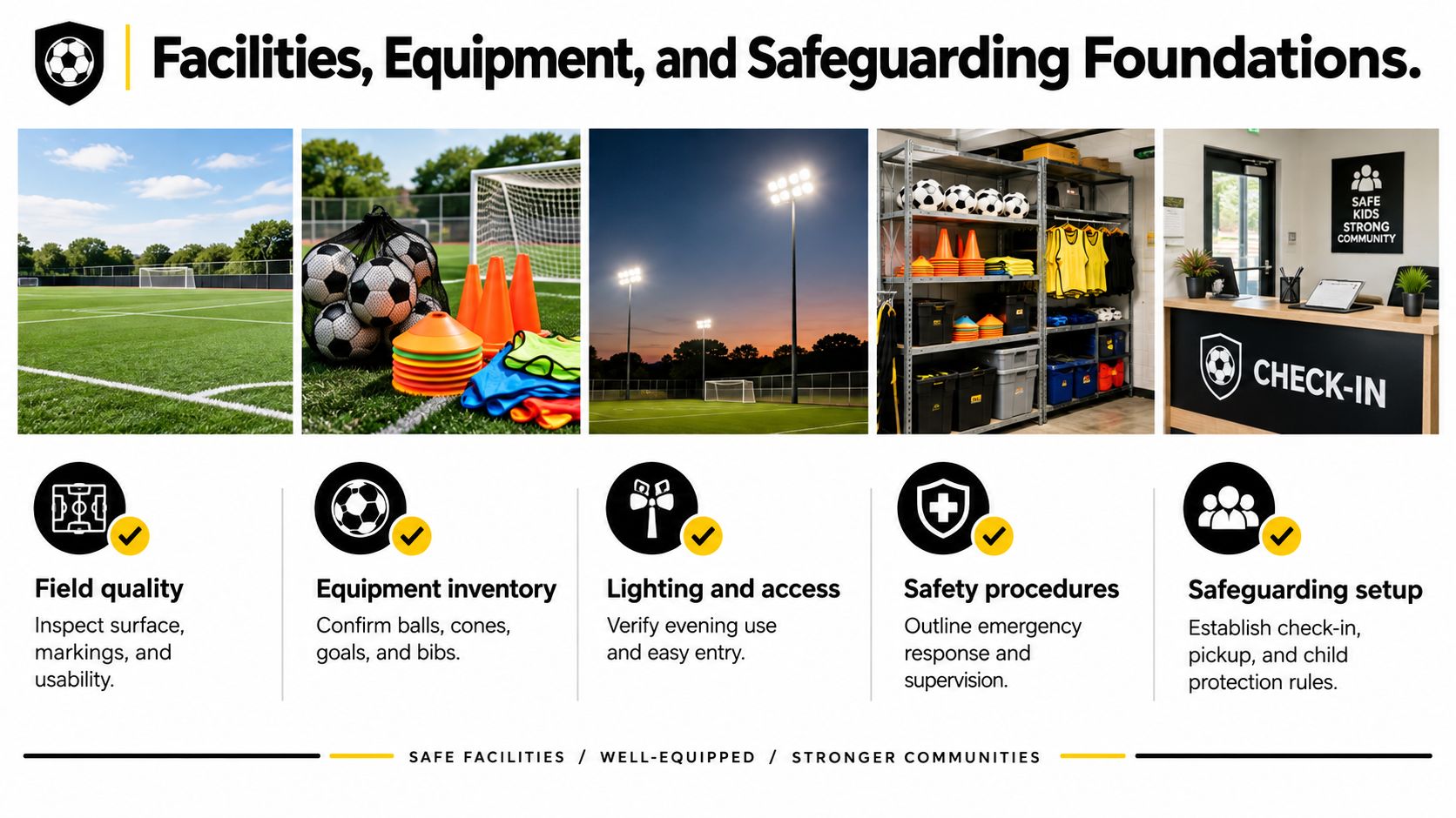 A visual guide outlining facilities, equipment, and safety procedures required for running a soccer academy program.