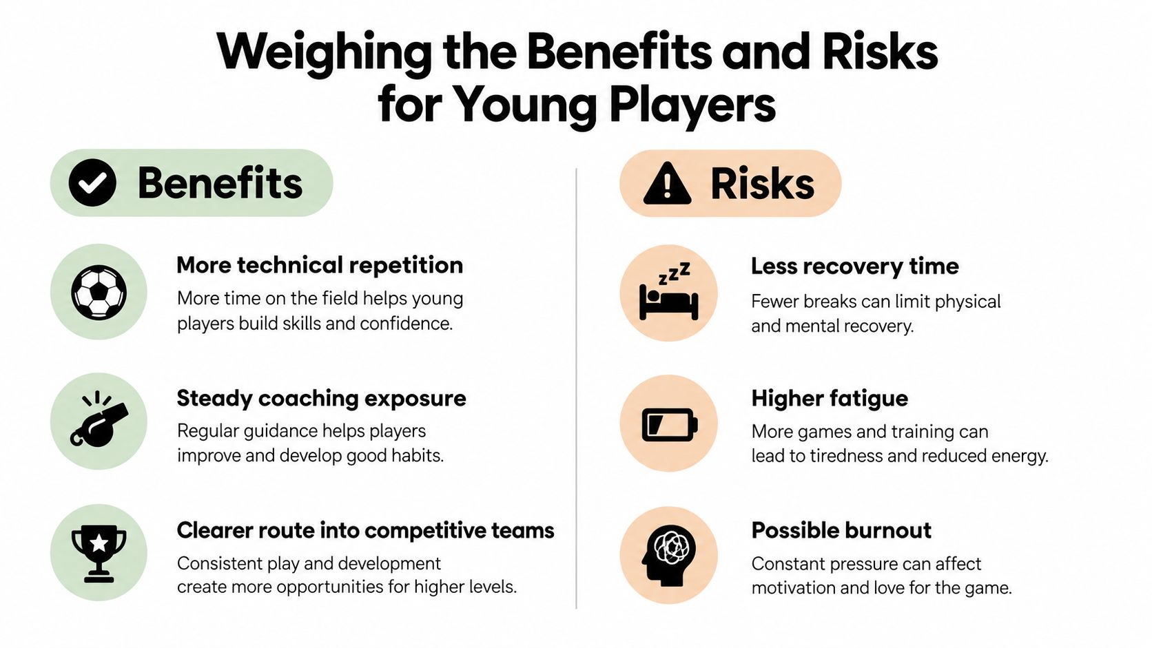 A chart illustrating the benefits and risks of year-round soccer training for young players.