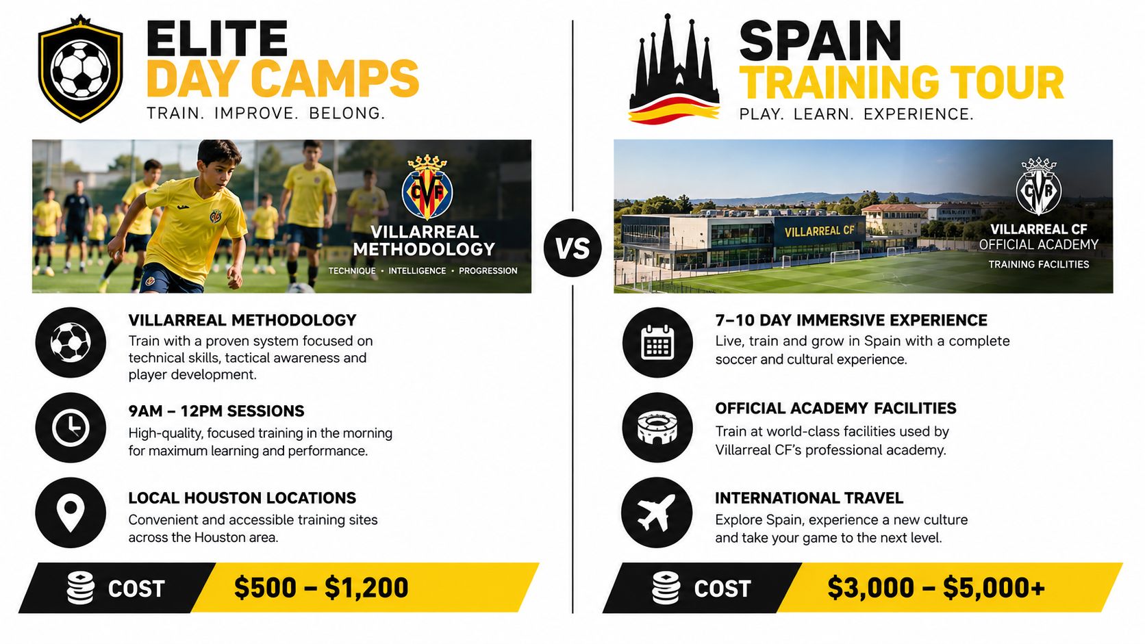 A comparison chart between Villarreal CF elite soccer day camps in Houston and a Spain training tour.