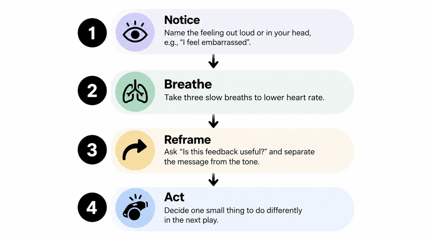 A four-step infographic illustrating a process for managing criticism, featuring icons and concise instructional text.