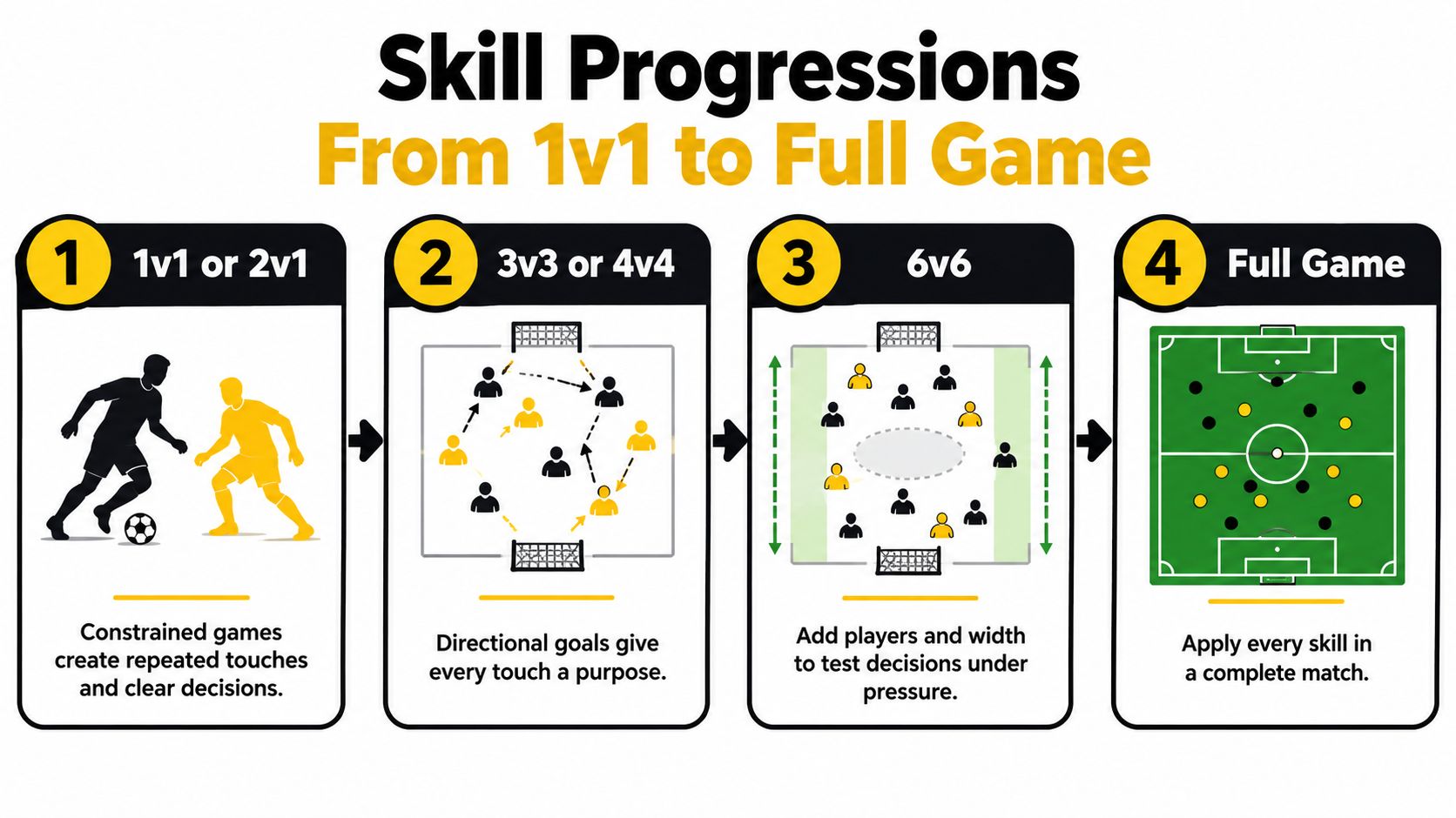A diagram outlining a soccer skills progression from 1v1 drills to a full-sided competitive match.
