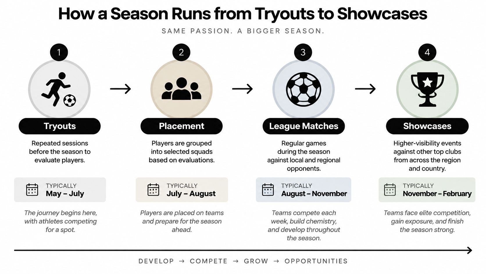 A diagram illustrating the four stages of a youth soccer season from tryouts to showcase events.