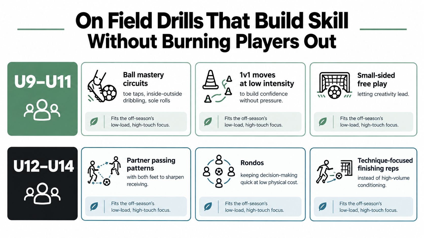 An infographic showing soccer training drills for U9-U11 and U12-U14 players to maintain skills during off-season.