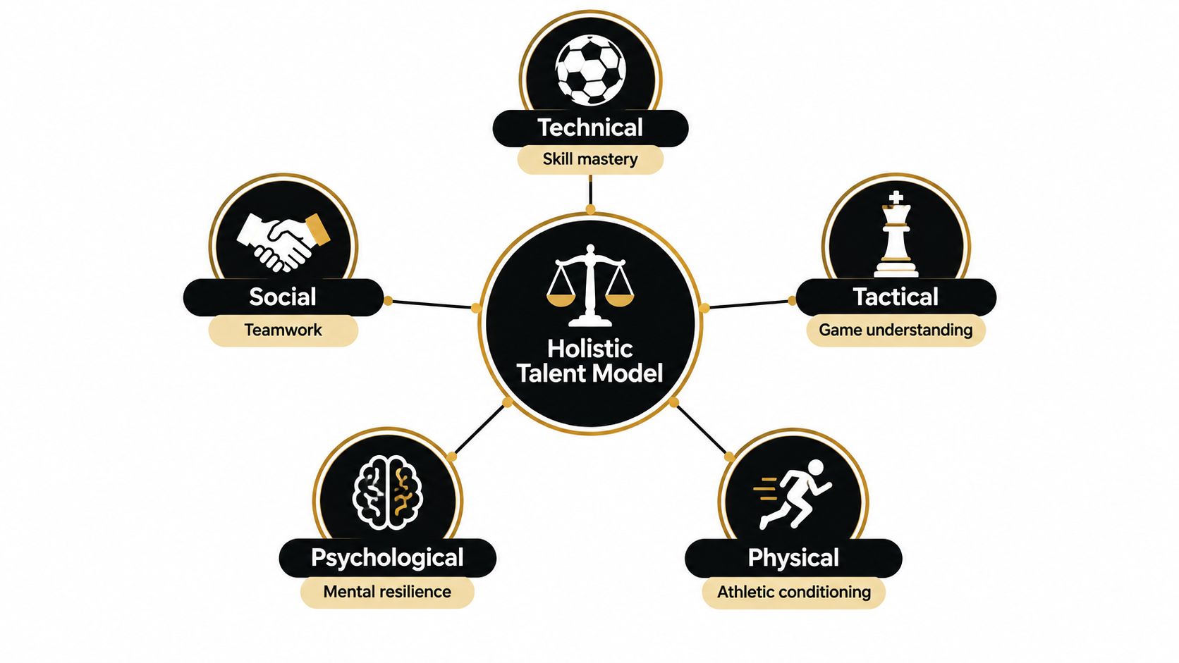 A diagram illustrating the Holistic Talent Model for youth soccer development, featuring five essential interconnected core pillars.