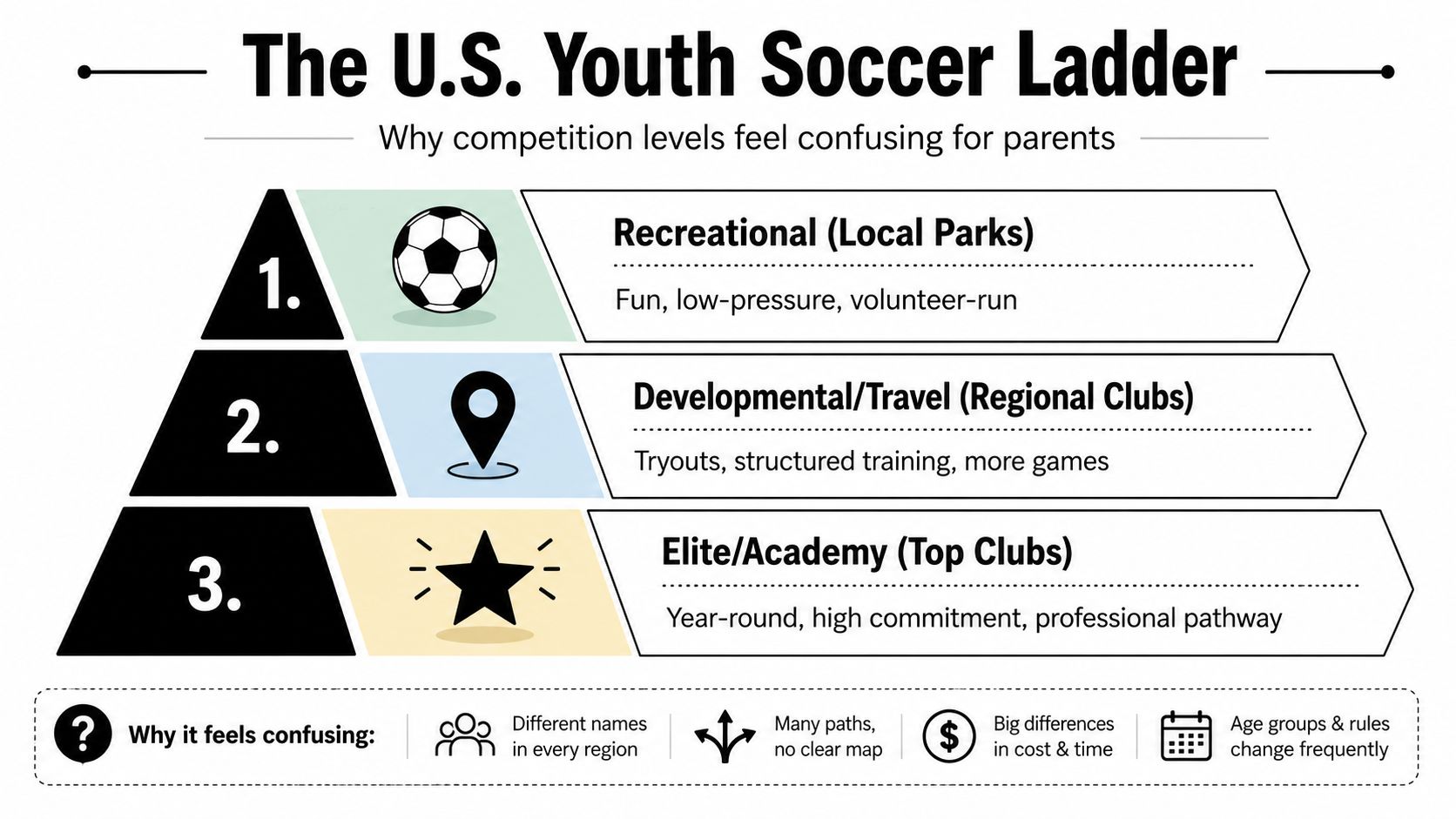 A diagram illustrating the three levels of US youth soccer: recreational, developmental, and elite academy programs.