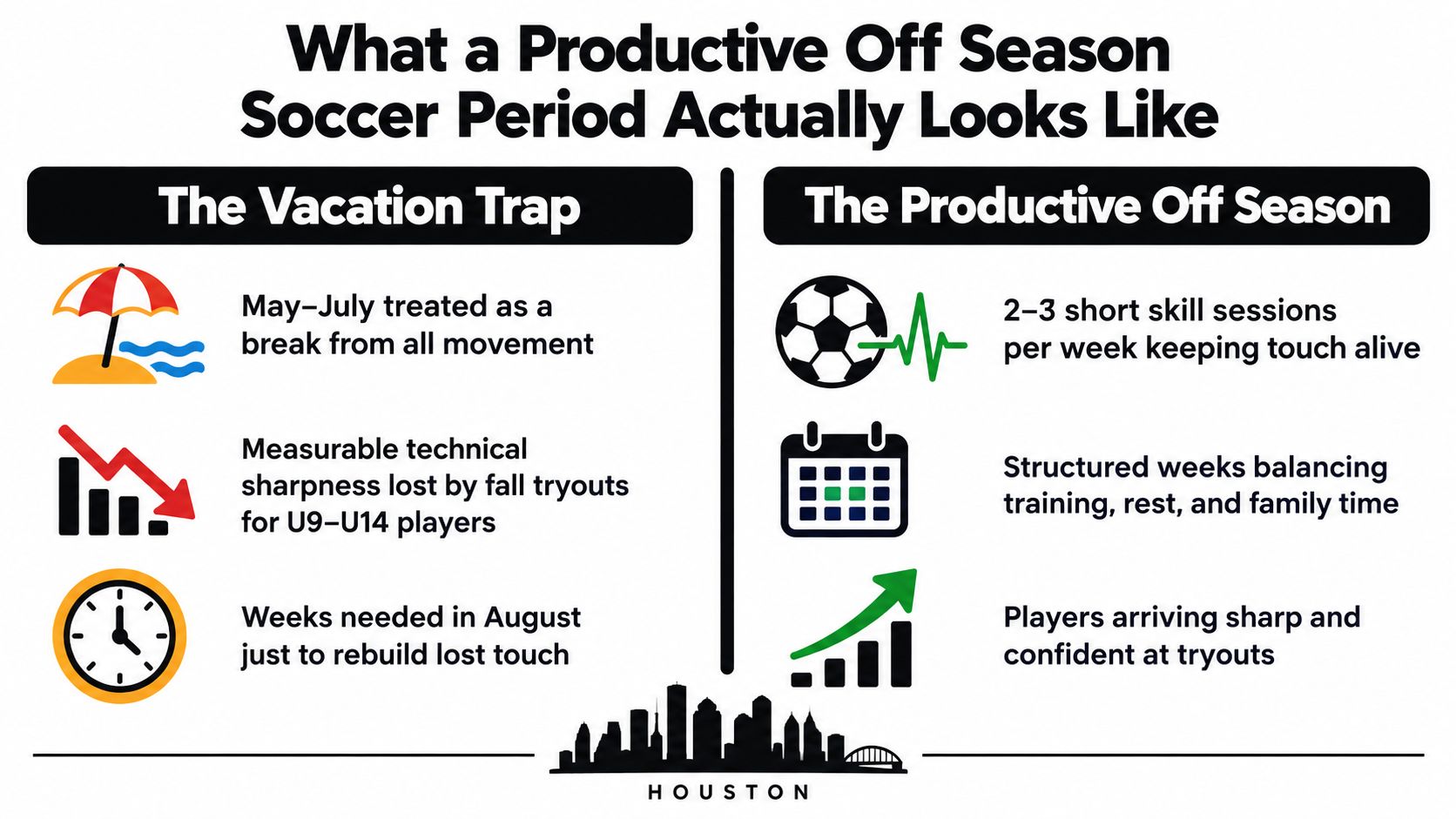 A comparison chart showing how a productive soccer off-season leads to better player performance than a vacation.