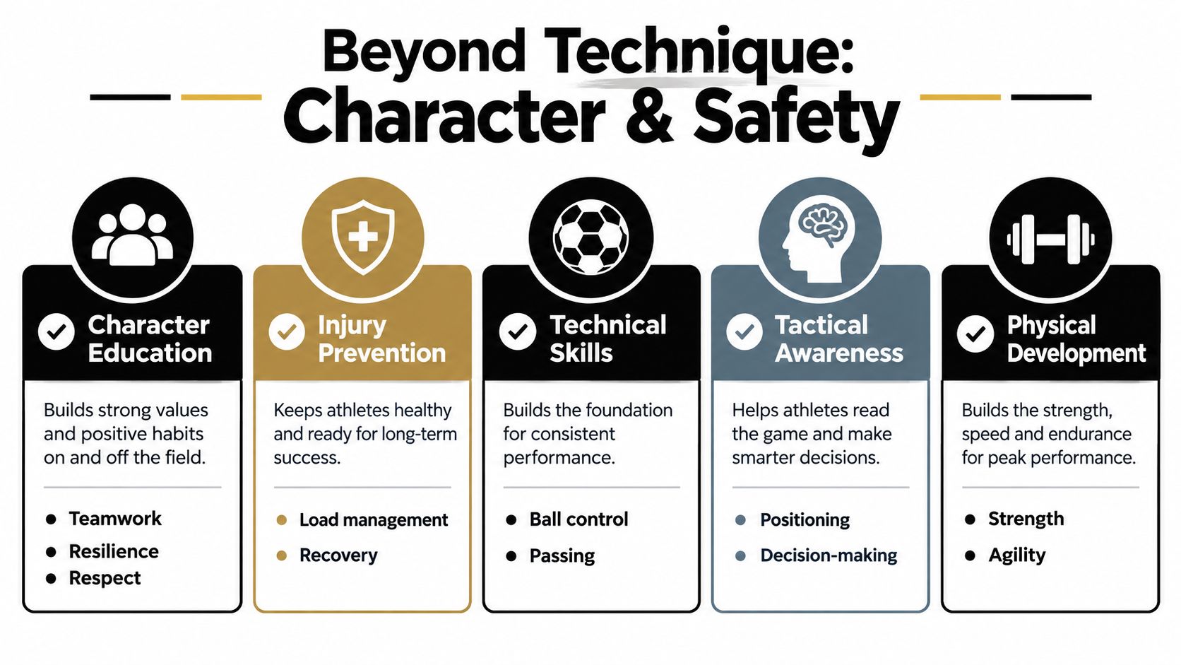 A diagram outlining key soccer coaching principles including character education, injury prevention, technical skills, tactical awareness, and physical development.