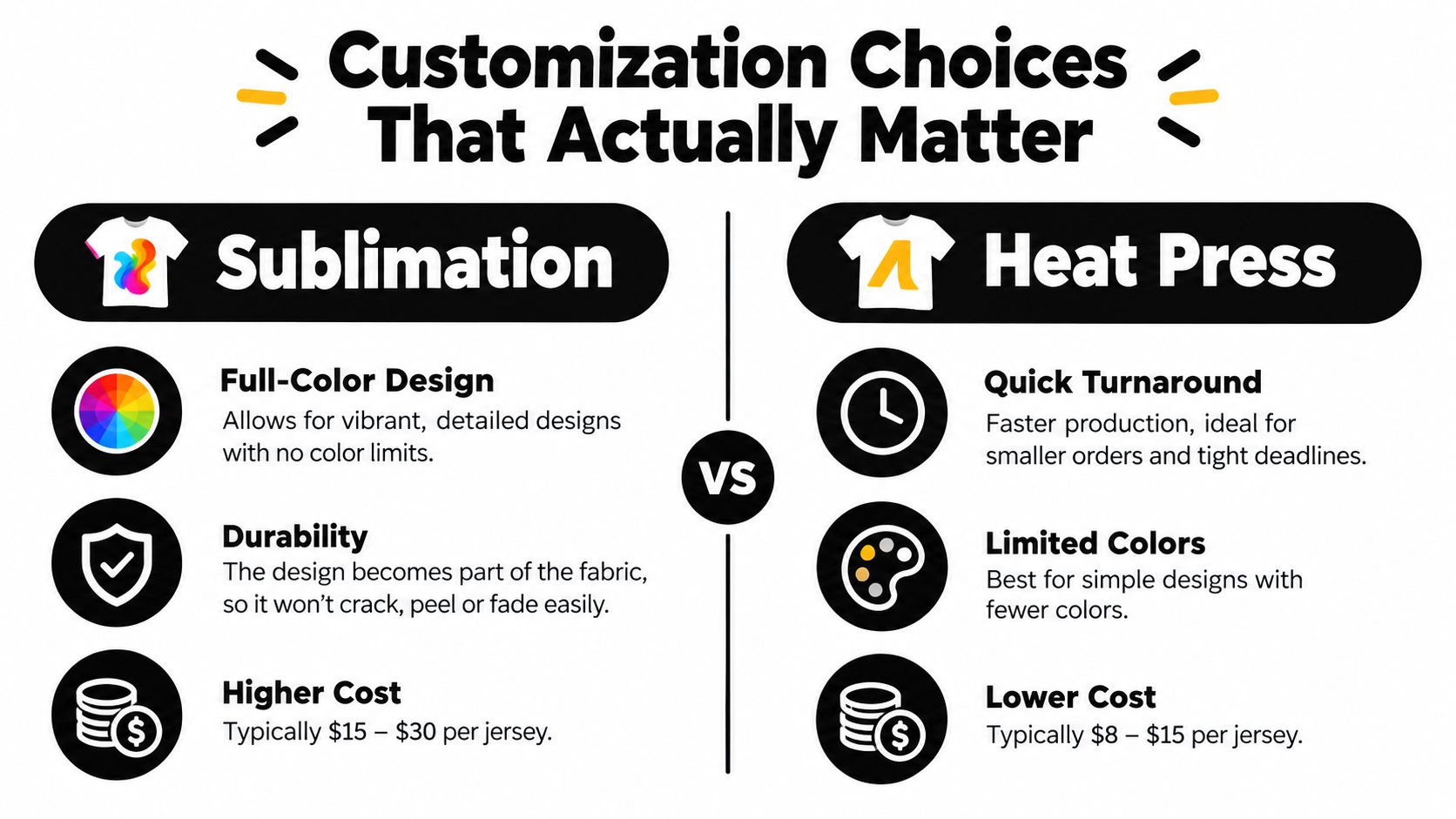 A comparison chart showing the differences between sublimation and heat press methods for customizing sports apparel.