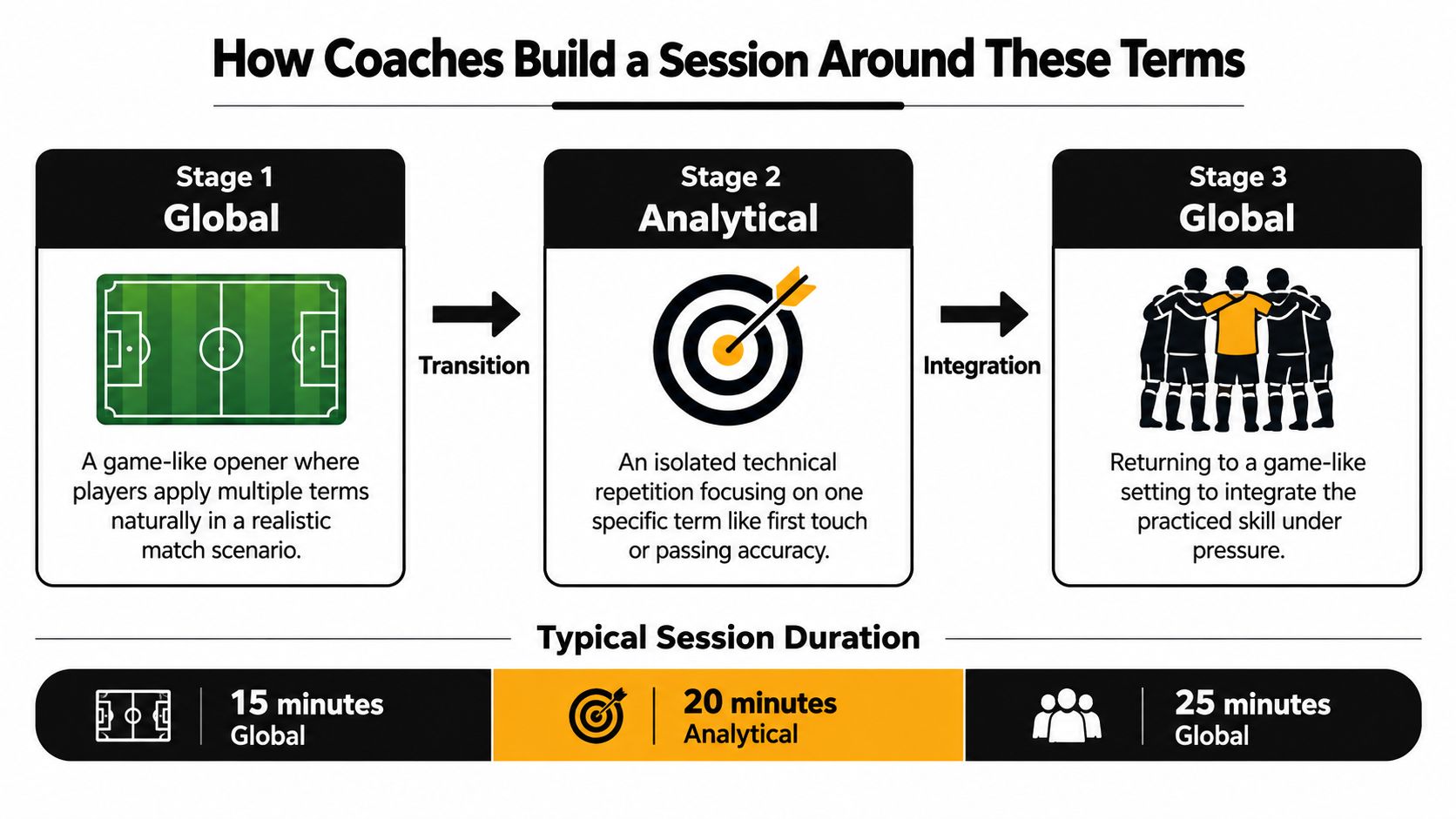 A diagram illustrating a three-stage soccer coaching session structure including global, analytical, and integration phases with durations.