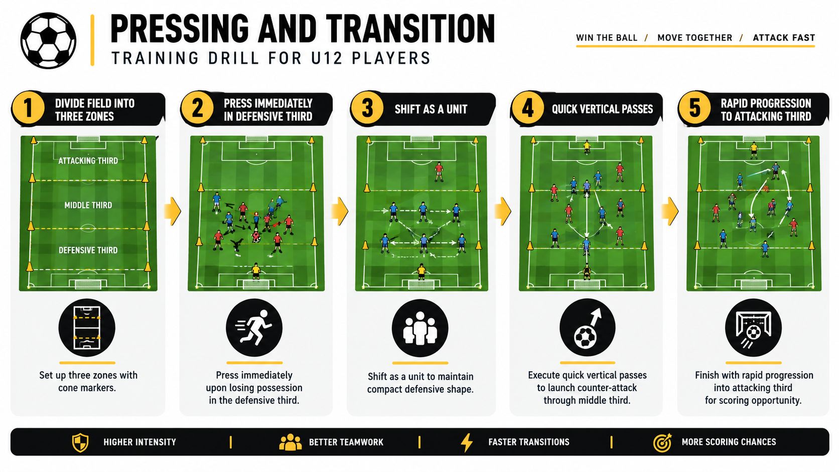 A five-step guide for a soccer training drill designed to teach U12 players pressing and transition tactics.