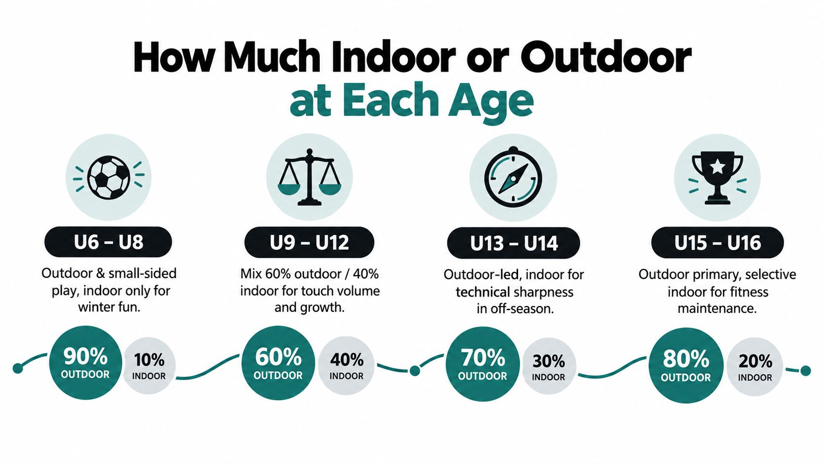 A chart showing recommended percentages of indoor versus outdoor soccer training across different age groups from U6 to U16.