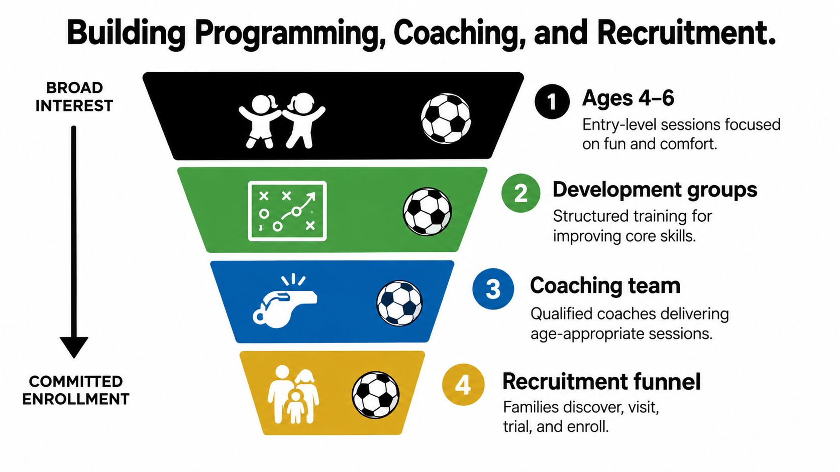 A funnel diagram illustrating the four steps of building soccer academy programming, coaching, and student enrollment.