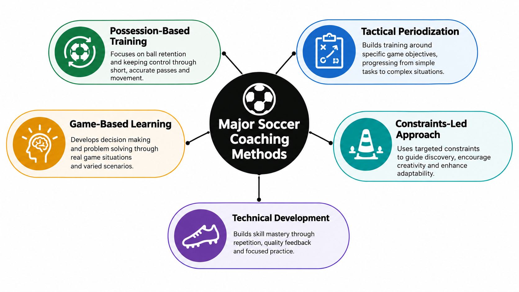 A diagram showcasing five major soccer coaching methods, including tactical periodization, technical development, and game-based learning strategies.