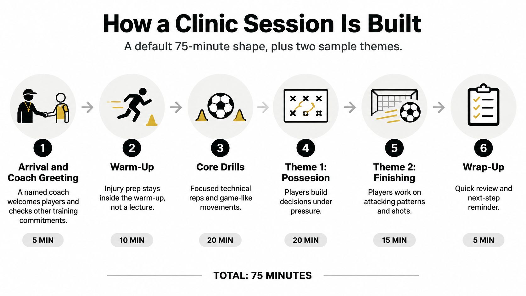 An infographic showing the 75-minute structure of a youth soccer coaching clinic session in six distinct steps.