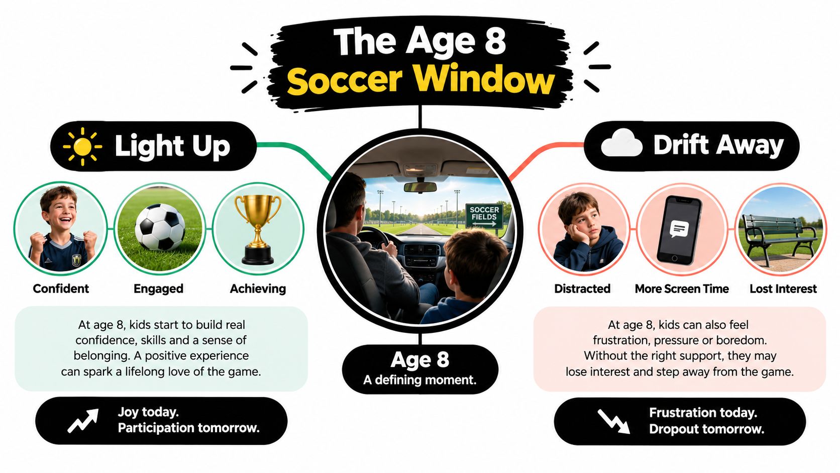 An infographic showing the Age 8 Soccer Window, comparing positive engagement against potential loss of interest.