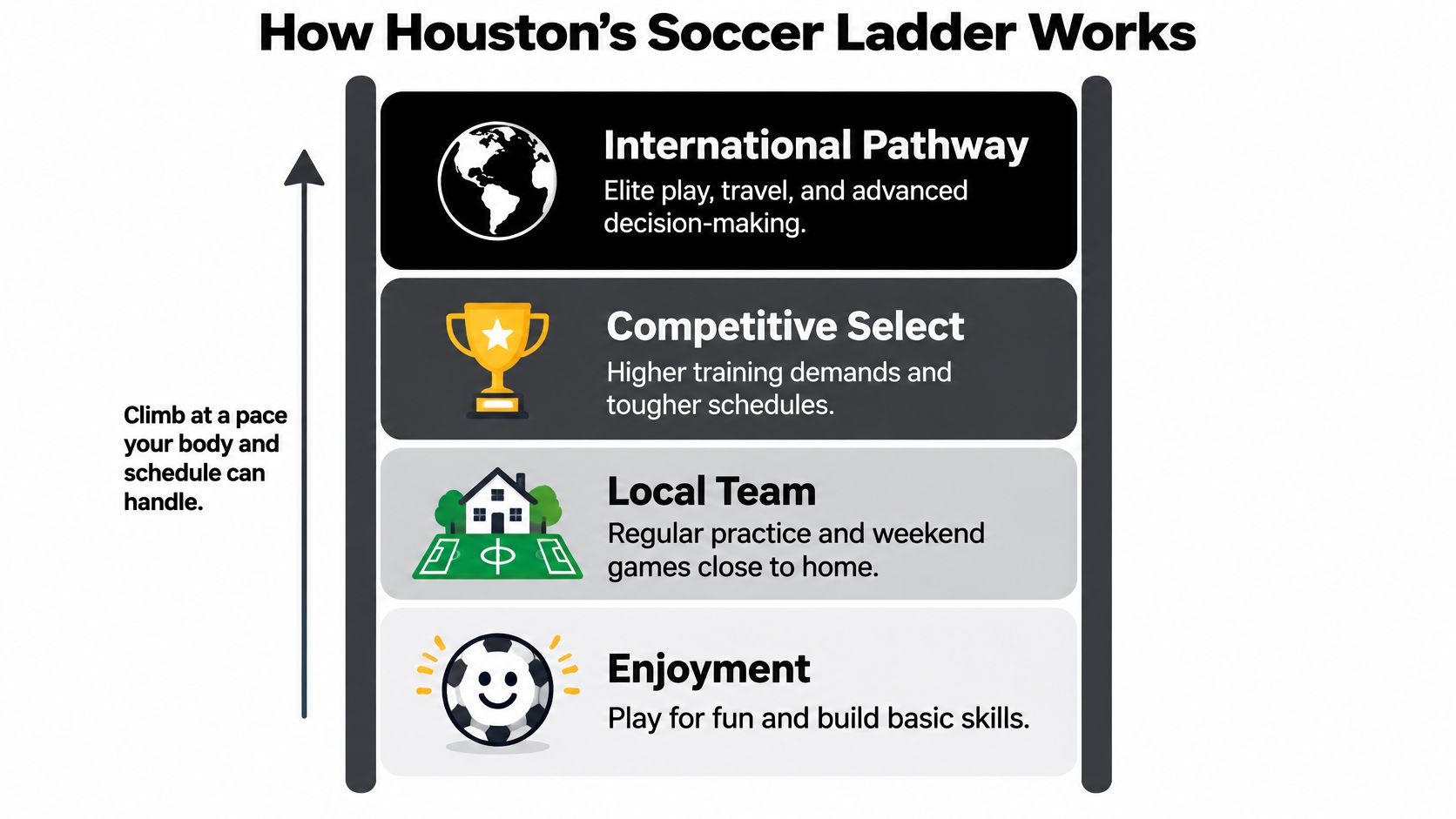 A diagram titled How Houston's Soccer Ladder Works, showing four levels of soccer progression from beginner to elite.