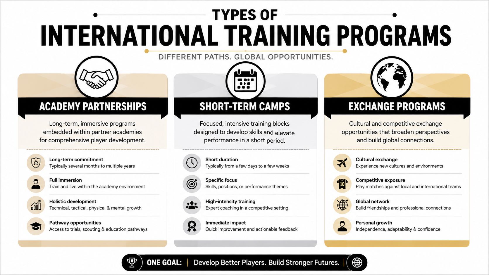 An infographic detailing three types of international soccer training programs including academy partnerships, short-term camps, and exchange programs.