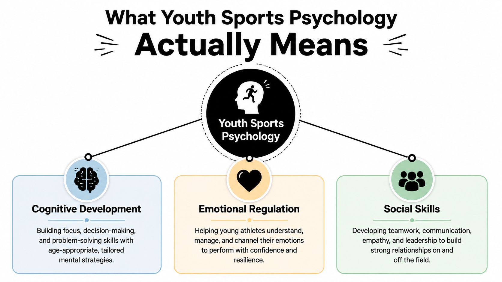 An infographic defining youth sports psychology as focusing on cognitive development, emotional regulation, and social skills development.