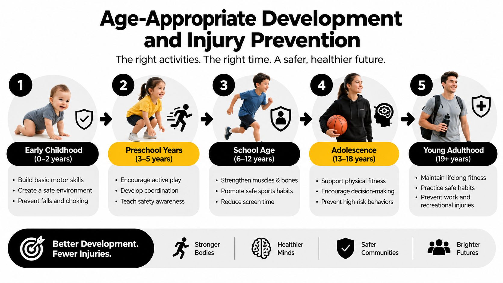 A timeline chart titled Age-Appropriate Development and Injury Prevention showing healthy activities for different life stages.