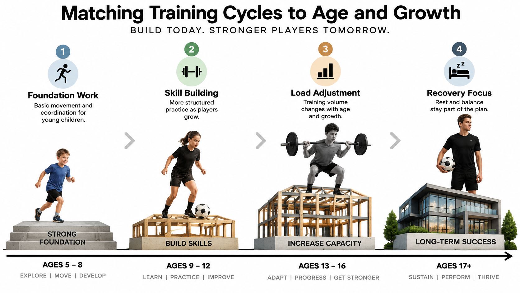 An infographic illustrating a long-term athlete development model for soccer players across four distinct age groups.