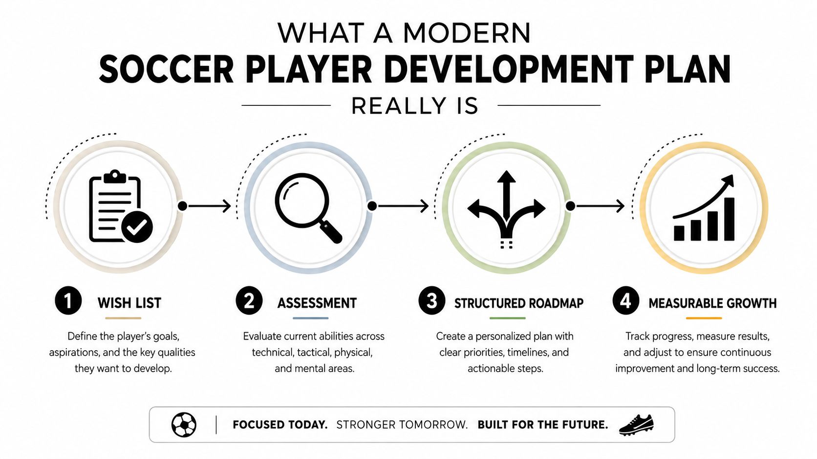A diagram illustrating the four steps of a modern soccer player development plan for athletic success.