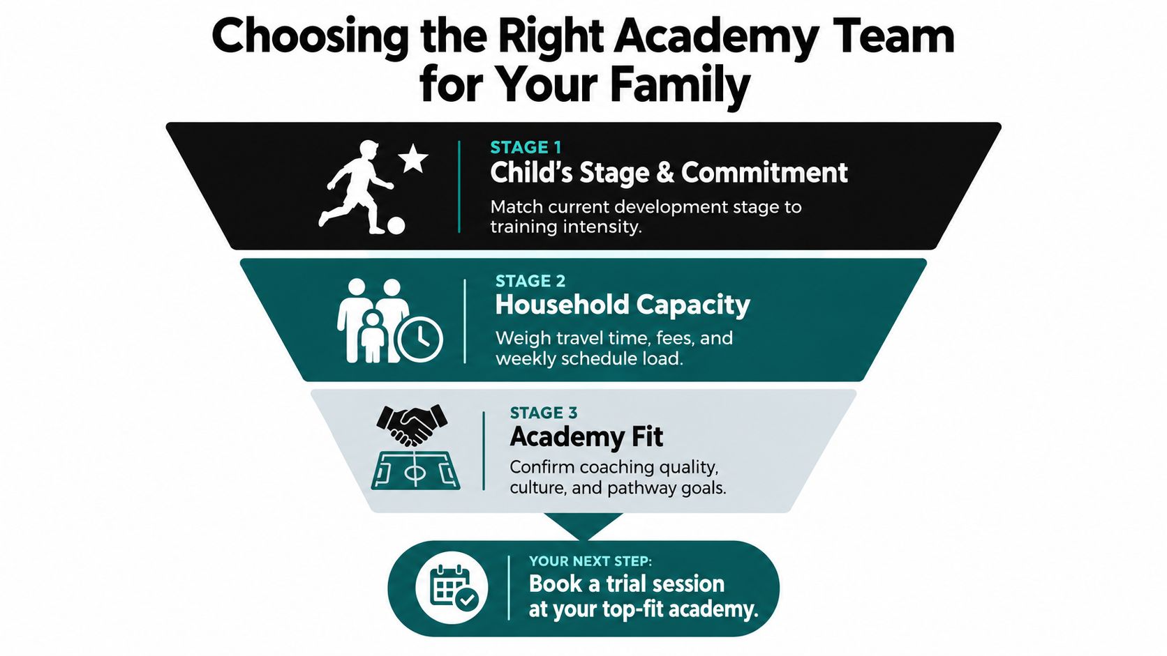 A funnel diagram outlining a three-stage process for choosing the right youth soccer academy team for families.