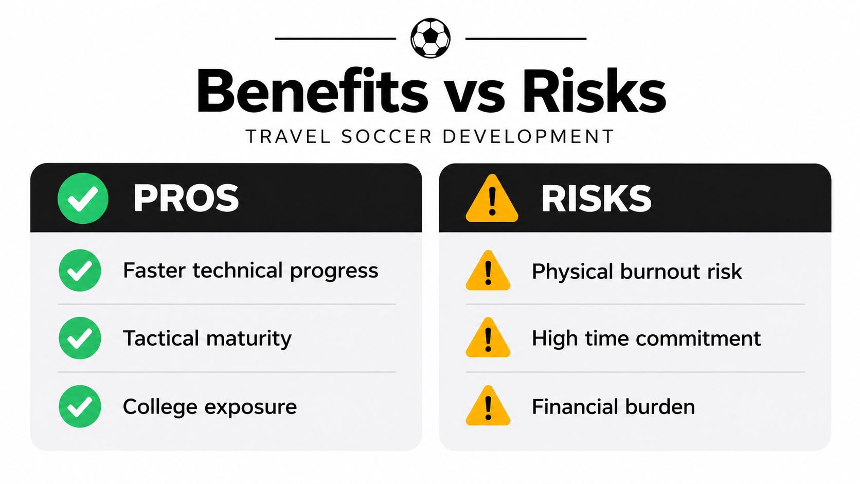 A comparison chart showing the benefits and risks of participating in youth soccer travel team programs.
