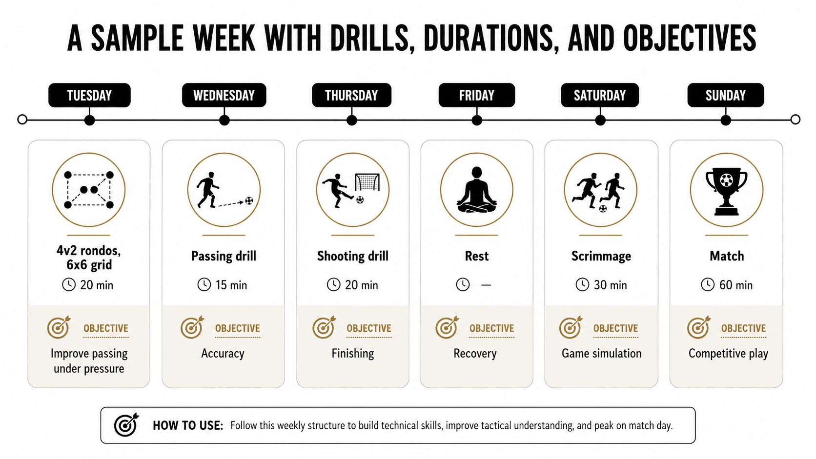 A weekly soccer training plan infographic detailing daily drills, durations, and objectives for players.