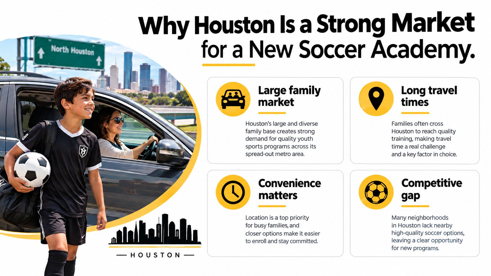 An infographic detailing why Houston is an ideal location for launching a new youth soccer academy.