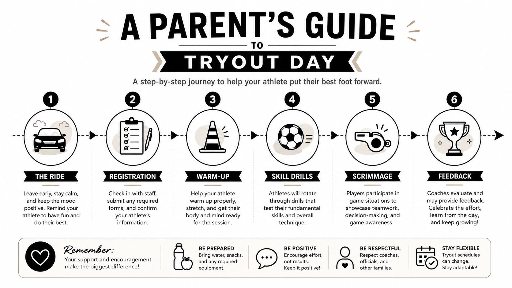 A six-step infographic guide for parents on how to support their child during sports tryout day.
