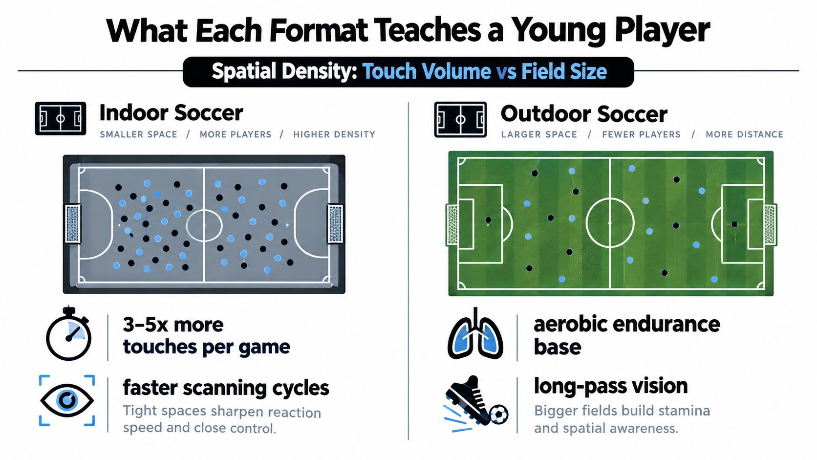A comparative infographic illustrating how indoor soccer and outdoor soccer uniquely develop a young player's skills.