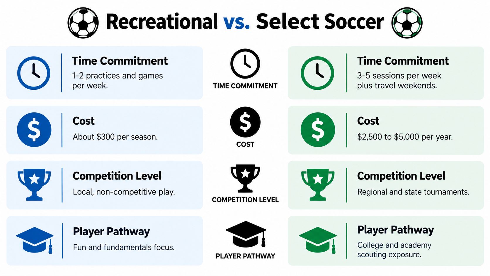 A comparison chart outlining the differences in time, cost, competition, and goals between recreational and select soccer.