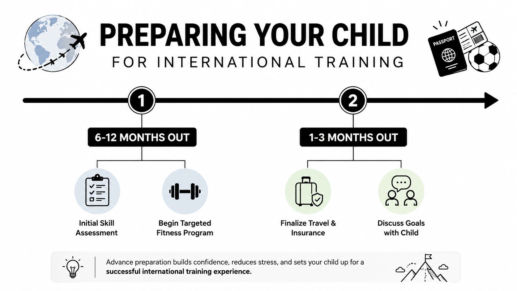 A timeline graphic showing steps to prepare a child for an international soccer training experience.