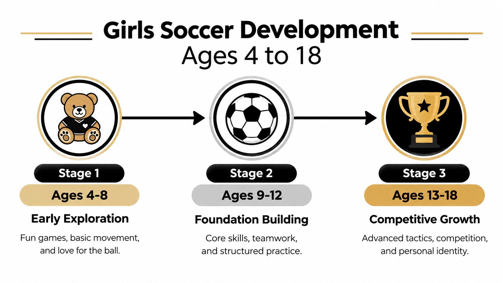 A visual diagram showing the three stages of girls' soccer development from ages 4 to 18.