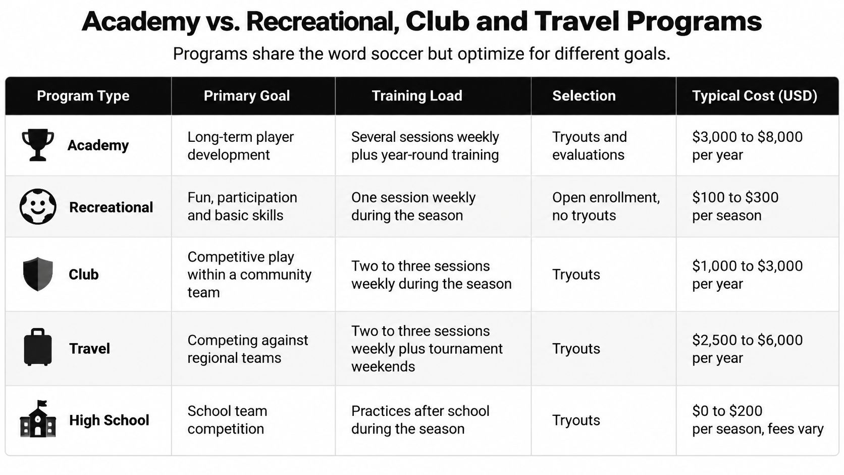 A comparison table detailing the goals, training, selection, and costs of various youth soccer programs.