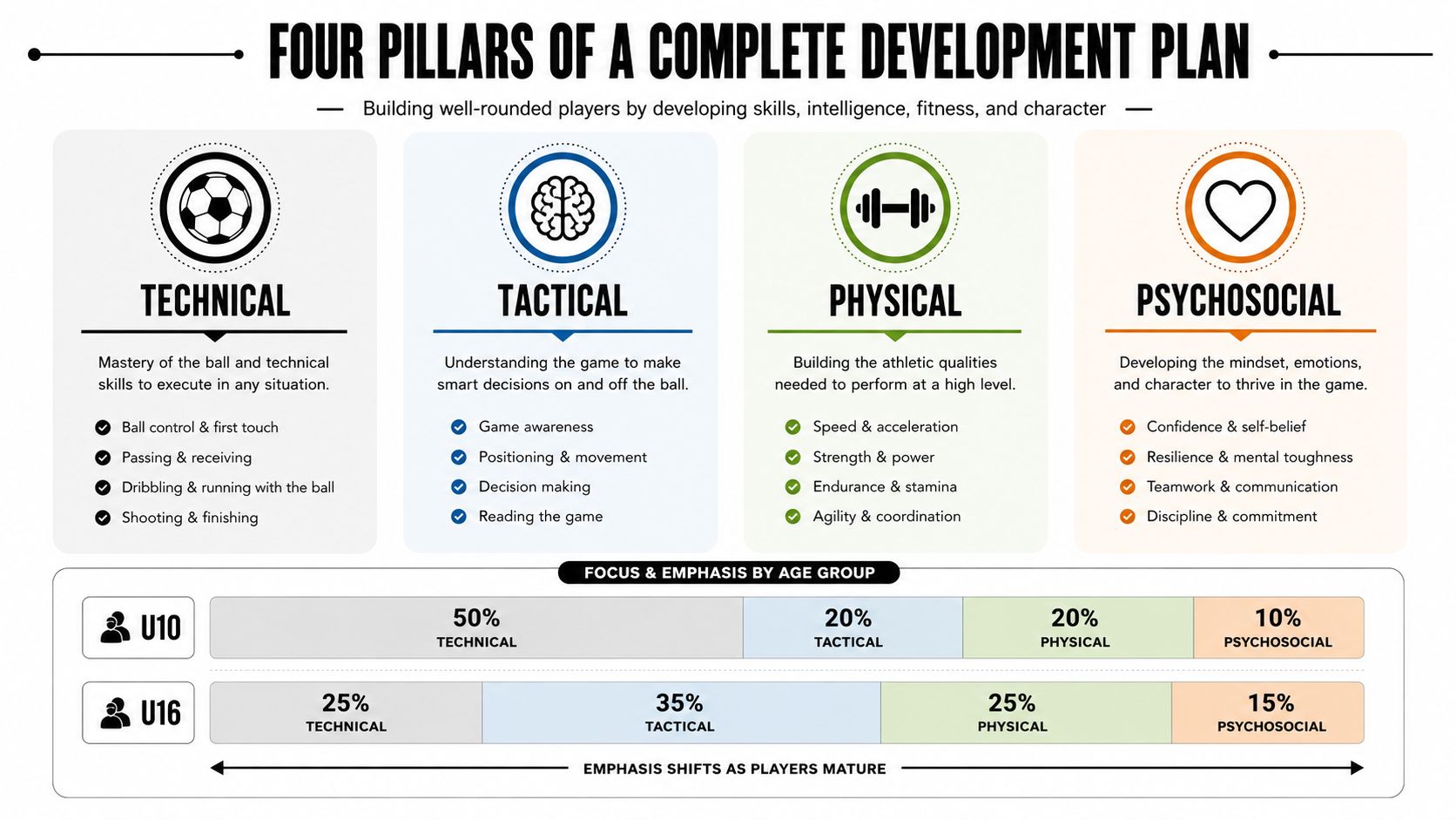 A diagram illustrating the four pillars of a complete soccer player development plan with age-specific focus.