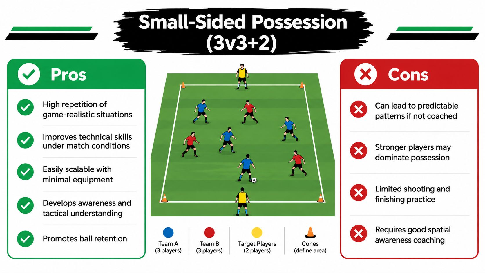 A diagram illustrating a 3v3+2 small-sided soccer possession drill with a list of pros and cons.