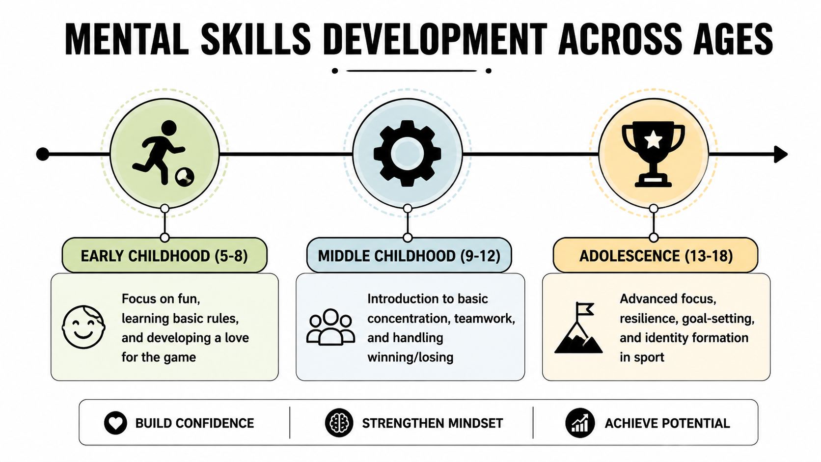 A timeline graphic showing mental skills development in young athletes from early childhood to adolescence.