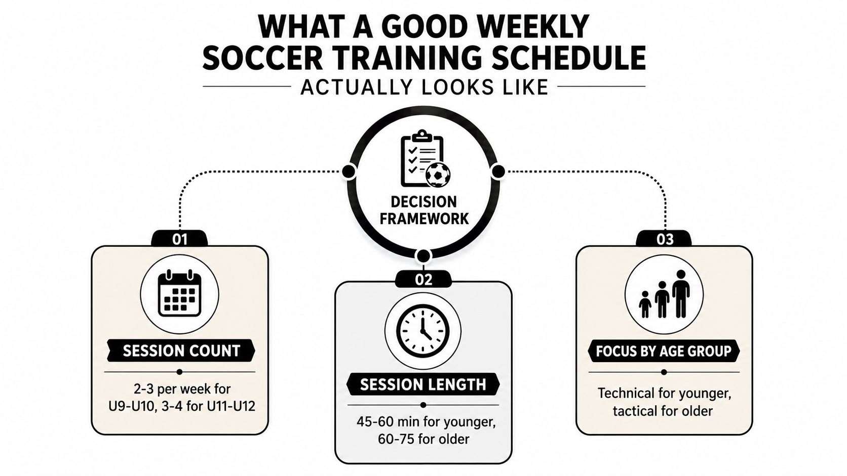 An infographic illustrating a soccer training schedule decision framework covering session count, length, and age group focus.