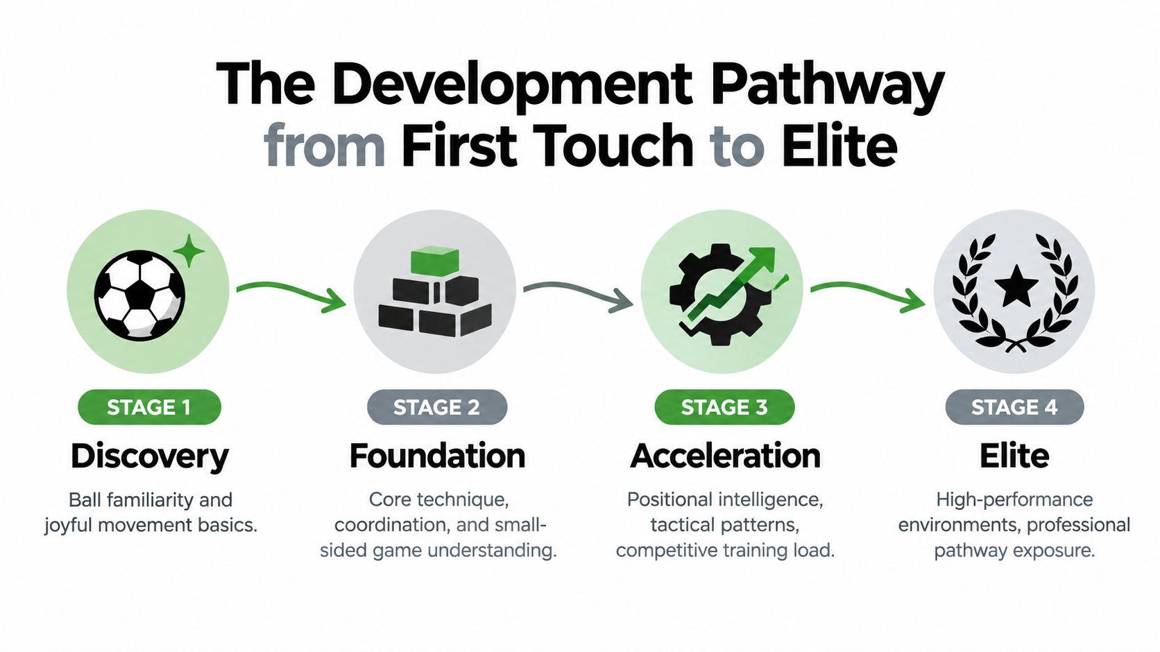 A diagram illustrating the four-stage development pathway for soccer players from discovery to elite professional levels.