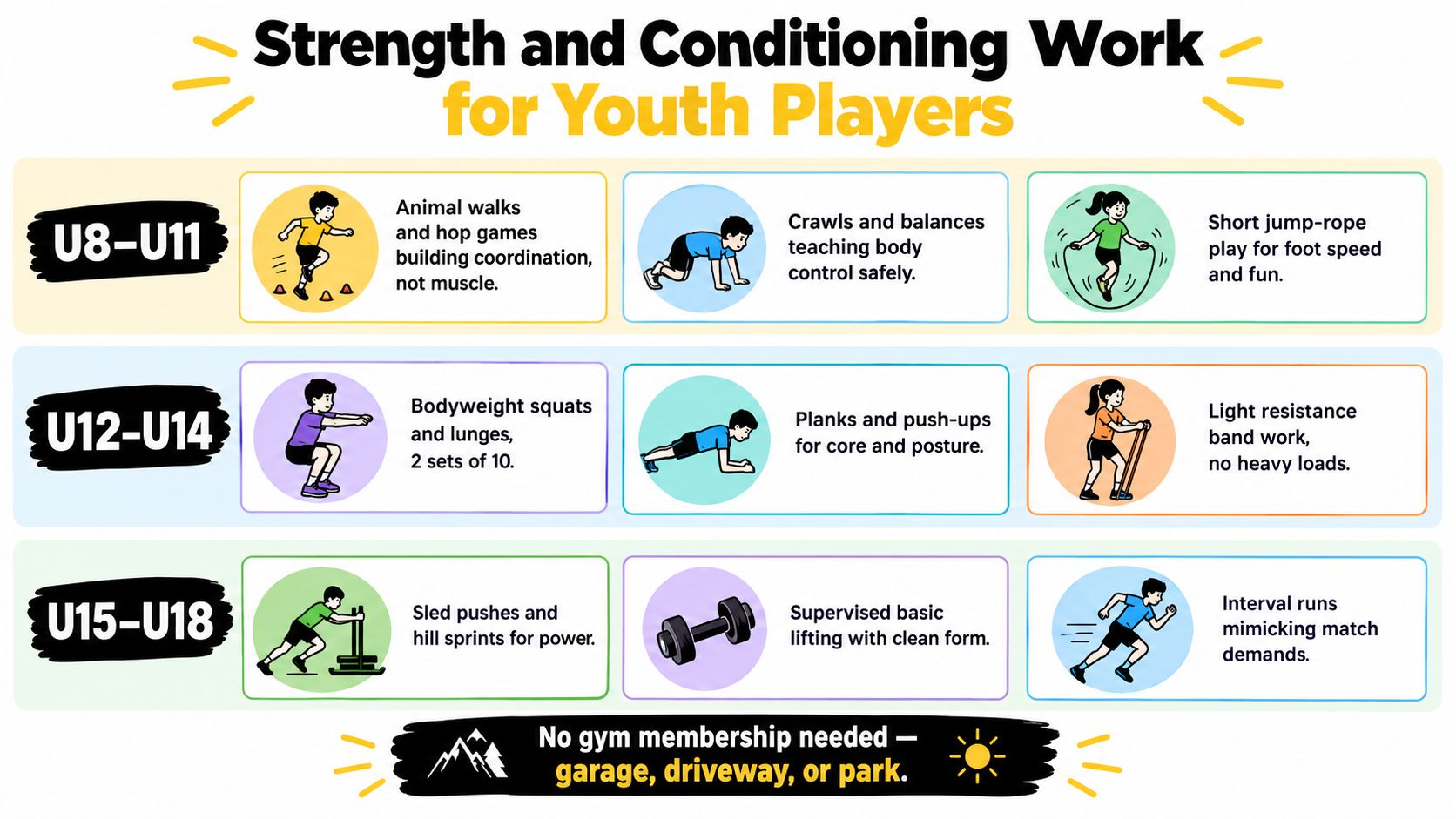 A chart outlining age-appropriate strength and conditioning exercises for youth soccer players from U8 to U18.