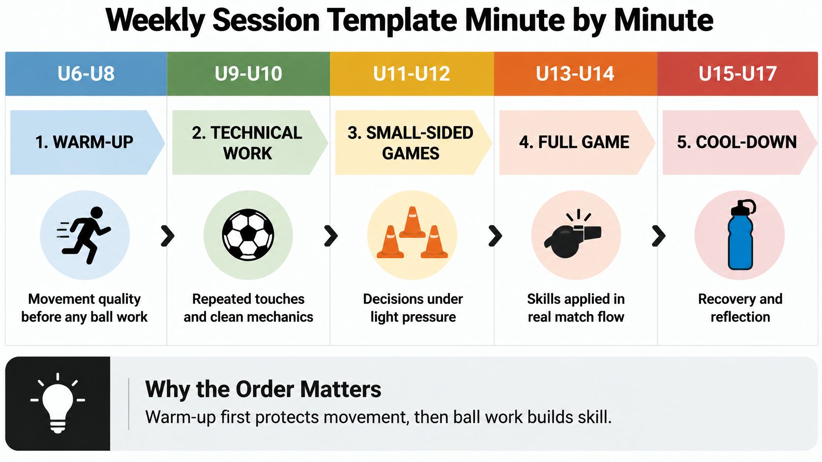 A soccer coaching diagram showing a five-step progression for youth training sessions from warm-up to cool-down.