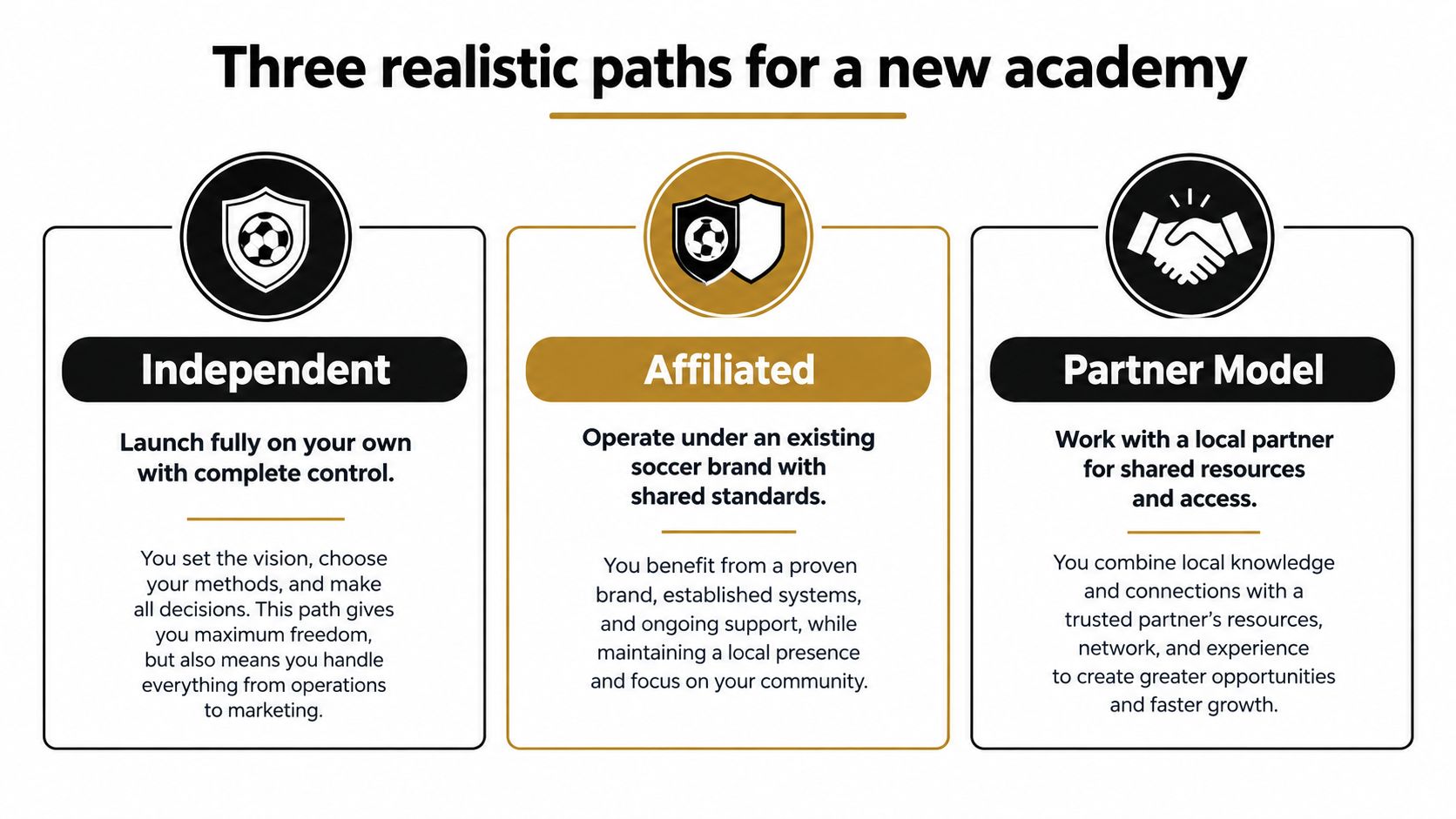 An infographic detailing three business models for starting a new soccer academy: Independent, Affiliated, and Partner Model.