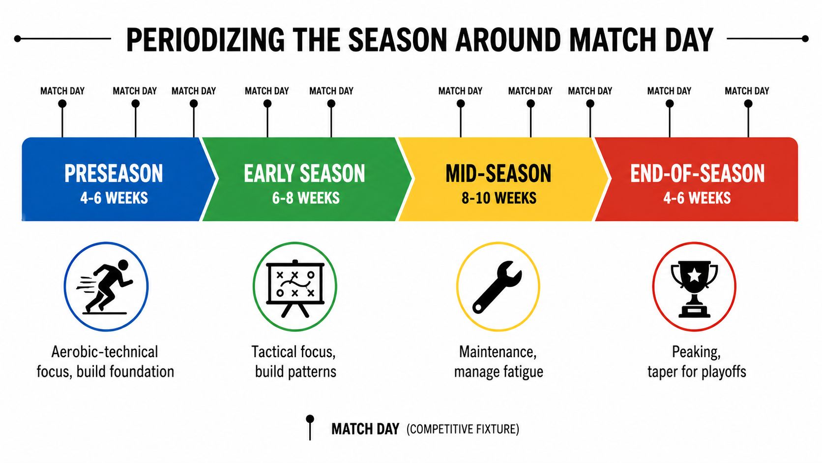 A diagram illustrating the stages of a seasonal training periodization plan for competitive soccer matches.