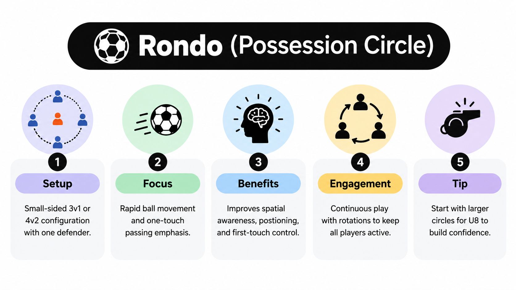 An infographic explaining the Rondo soccer training drill with five numbered steps for youth development.