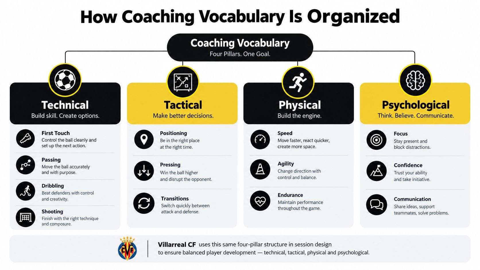 An infographic titled How Coaching Vocabulary Is Organized, showing four soccer training pillars: Technical, Tactical, Physical, and Psychological.
