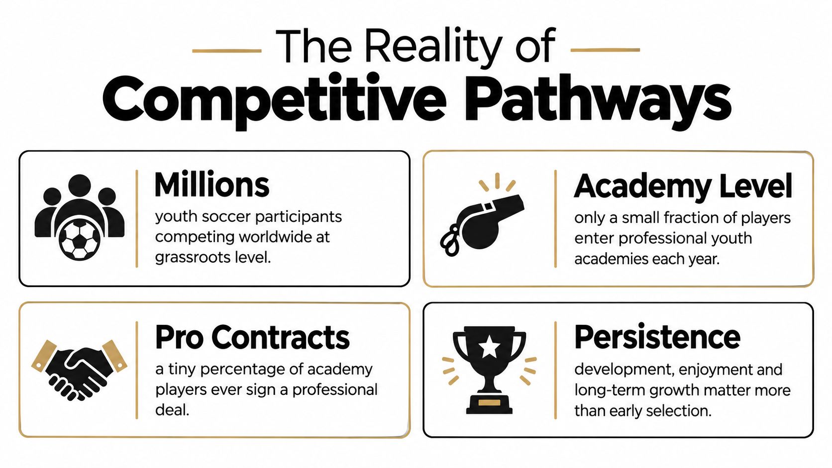 An infographic detailing the competitive pathways and low success rates in professional youth soccer academies.